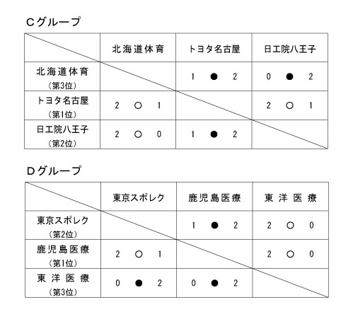 第17回全国専門学校バレーボール選手権大会 結果5