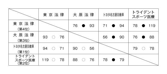 第13回全国専門学校バスケットボール選手権東海地区予選大会 結果