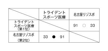 第13回全国専門学校バスケットボール選手権東海地区予選大会 結果