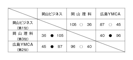 第13回全国専門学校バスケットボール選手権大会中国ブロック予選 結果