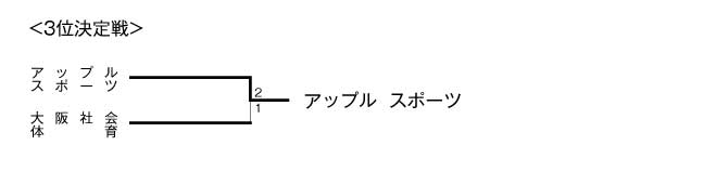 第6回全国専門学校テニス選手権大会（団体戦） 結果2