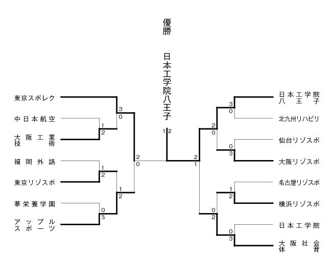 第6回全国専門学校テニス選手権大会（団体戦） 結果1