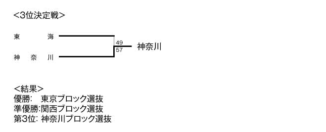 第8回全国専門学校バスケットボール選抜大会 結果3