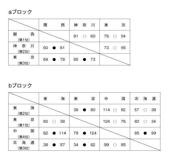 第8回全国専門学校バスケットボール選抜大会 結果1