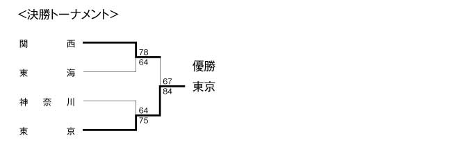 第8回全国専門学校バスケットボール選抜大会 結果2