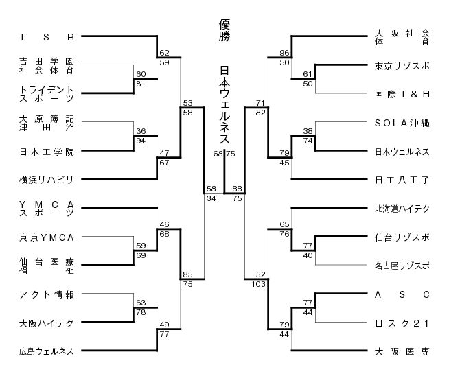 第11回全国専門学校バスケットボール選手権大会 結果1