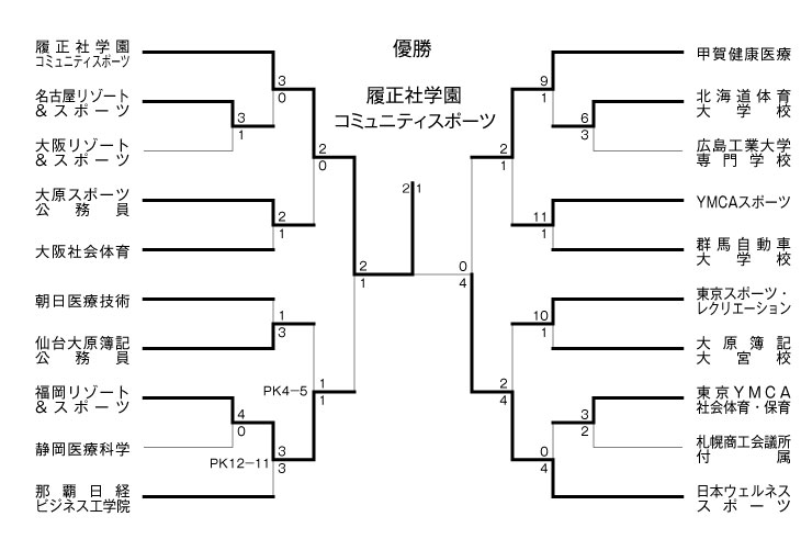 第17回全国専門学校サッカー選手権大会 結果1