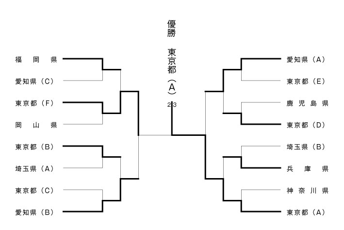 第23回全国専門学校卓球選手権大会（団体戦） 結果1