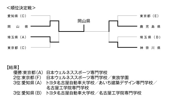 第23回全国専門学校卓球選手権大会（団体戦） 結果2