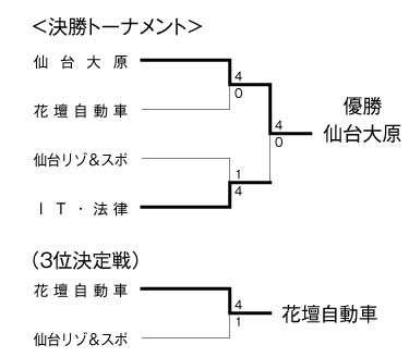 平成21年度宮城県専修学校各種学校連合会杯サッカー大会 結果2