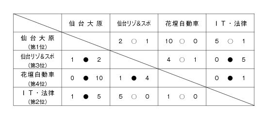 平成21年度宮城県専修学校各種学校連合会杯サッカー大会 結果1