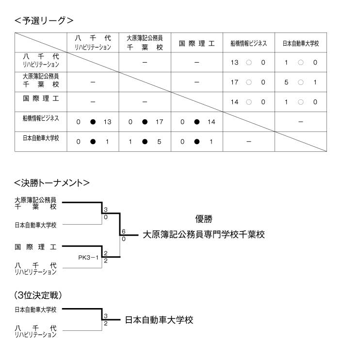 平成21年度全国専門学校サッカー選手権千葉県大会 結果