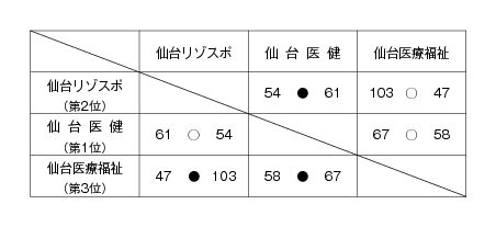 2009年度東北専門学校バスケットボール選手権大会 結果