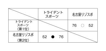 第14回全国専門学校バスケットボール選手権東海地区予選大会 結果