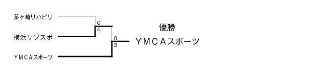 第19回全国専門学校サッカー選手権大会神奈川県予選 結果