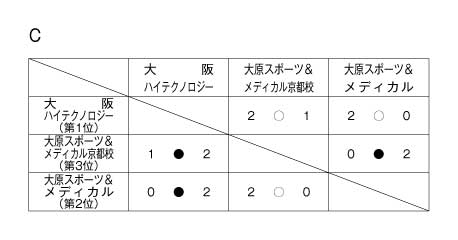 第18回全国専門学校バレーボール選手権大会関西ブロック予選 結果2