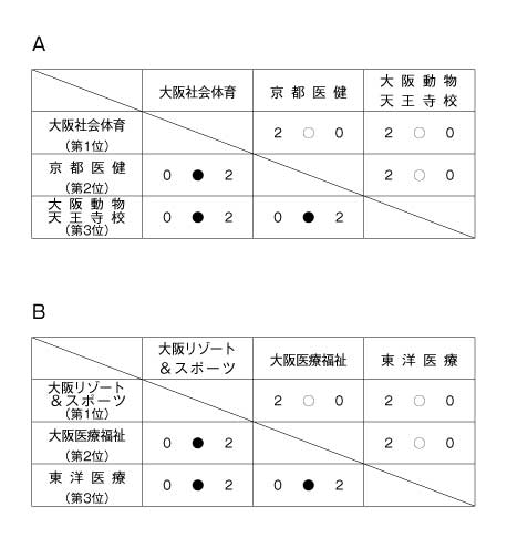 第18回全国専門学校バレーボール選手権大会関西ブロック予選 結果1