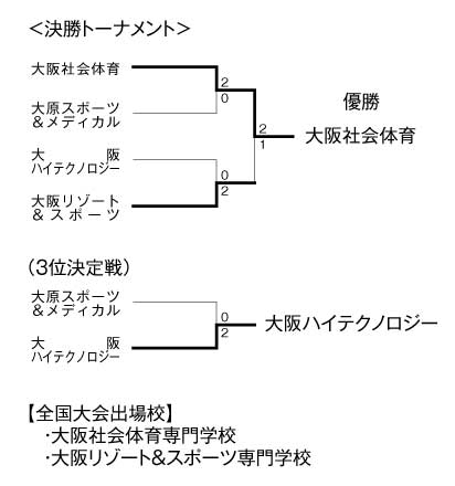 第18回全国専門学校バレーボール選手権大会関西ブロック予選 結果3