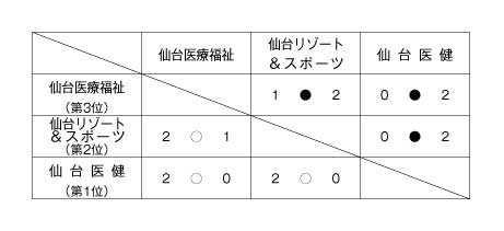 第18回全国専門学校バレーボール選手権大会東北ブロック予選 結果