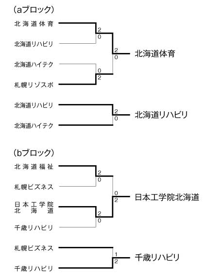 第18回全国専門学校バレーボール選手権大会北海道ブロック予選 結果1