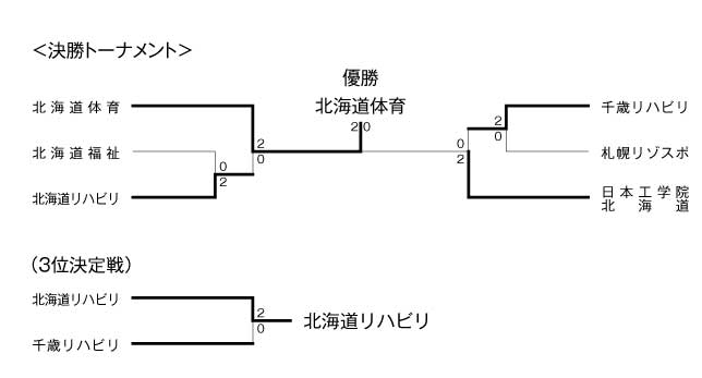 第18回全国専門学校バレーボール選手権大会北海道ブロック予選 結果2