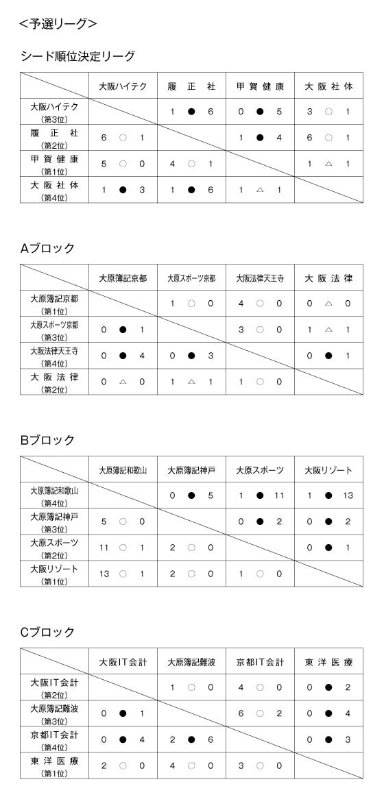 第19回関西専門学校サッカー選手権大会 結果1