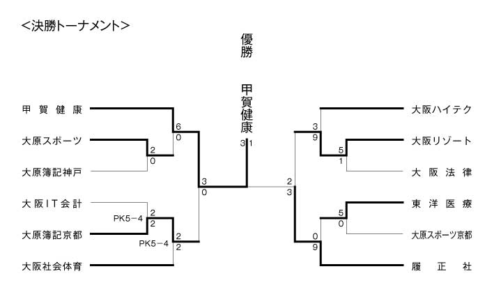 第19回関西専門学校サッカー選手権大会 結果2