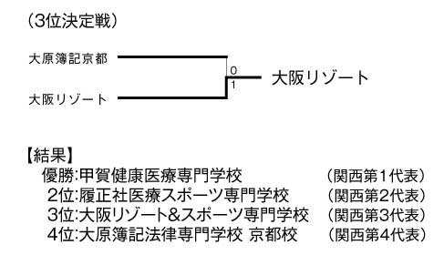 第19回関西専門学校サッカー選手権大会 結果3