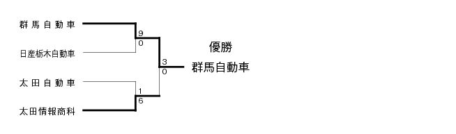 第19回全国専門学校サッカー選手権北関東大会 結果