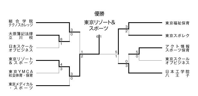 第19回全国専門学校サッカー選手権大会東京地区予選会 結果1