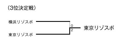 第27回東京都専門学校夏季総合テニス大会（団体戦A） 結果2