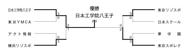 第27回東京都専門学校夏季総合テニス大会（団体戦A） 結果1