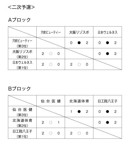 第18回全国専門学校バレーボール選手権大会 結果2