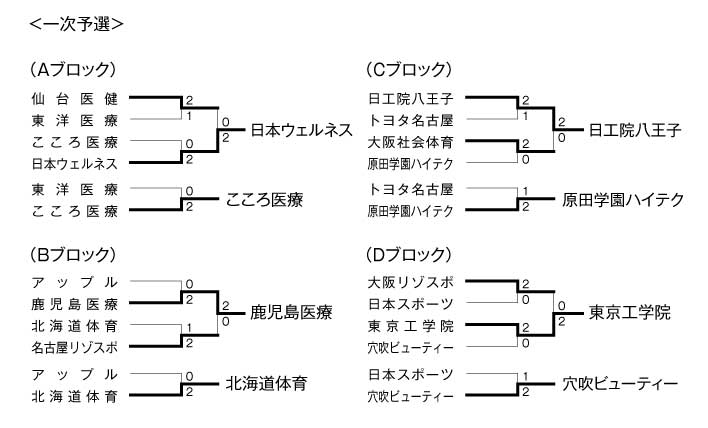 第18回全国専門学校バレーボール選手権大会 結果1