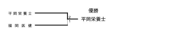 第23回福岡県専門学校テニス大会（団体戦） 結果