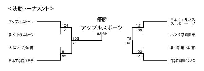 第14回全国専門学校バスケットボール選手権大会 結果3