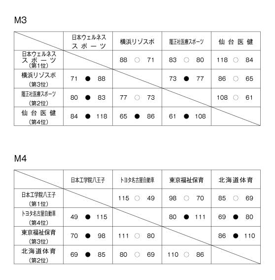 第14回全国専門学校バスケットボール選手権大会 結果2