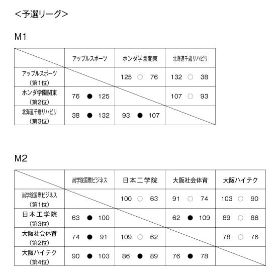 第14回全国専門学校バスケットボール選手権大会 結果1