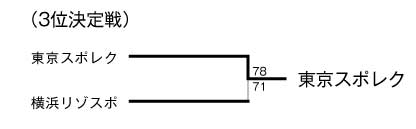 第14回全国専門学校バスケットボール選手権大会 結果4