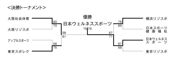 第14回全国専門学校バスケットボール選手権大会 結果3