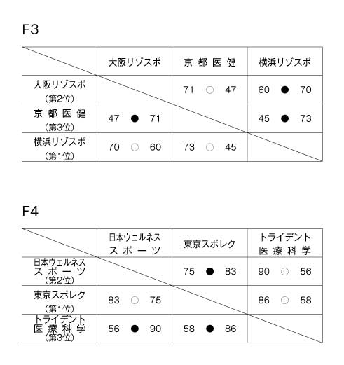 第14回全国専門学校バスケットボール選手権大会 結果2