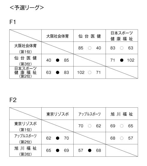 第14回全国専門学校バスケットボール選手権大会 結果1