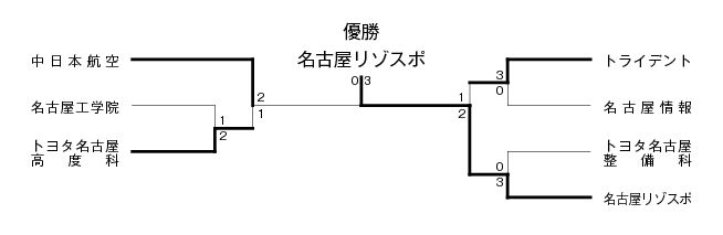 平成21年度夏季東海地区専門学校テニス選手権大会（団体戦） 結果1