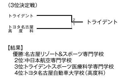 平成21年度夏季東海地区専門学校テニス選手権大会（団体戦） 結果2