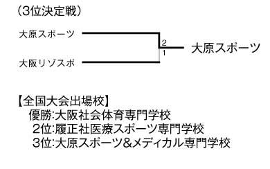 第19回関西専門学校テニス大会（団体戦） 結果2