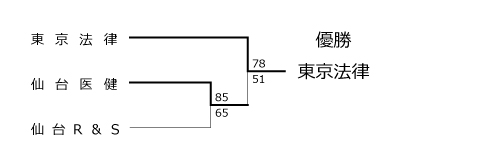 第24回全国専門学校バスケットボール選手権大会東北ブロック予選 結果