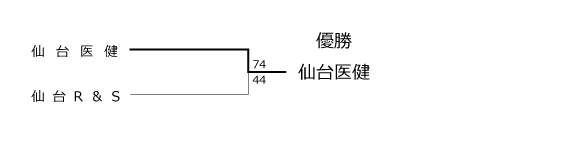 第24回全国専門学校バスケットボール選手権大会東北ブロック予選 結果