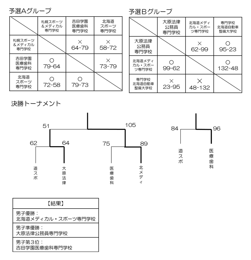 第24回全国専門学校バスケットボール選手権大会北海道予選 結果