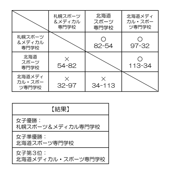 第24回全国専門学校バスケットボール選手権大会北海道予選 結果