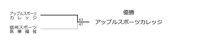 第24回全国専門学校バスケットボール選手権大会北信越予選会 結果